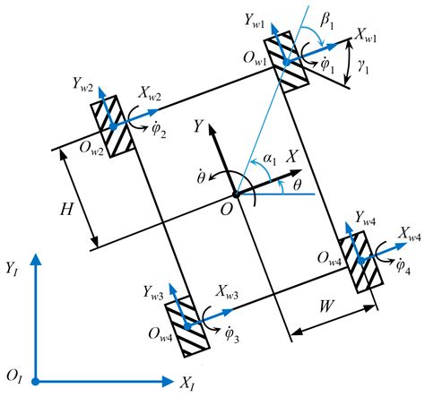 kinematic model for wheeled platform